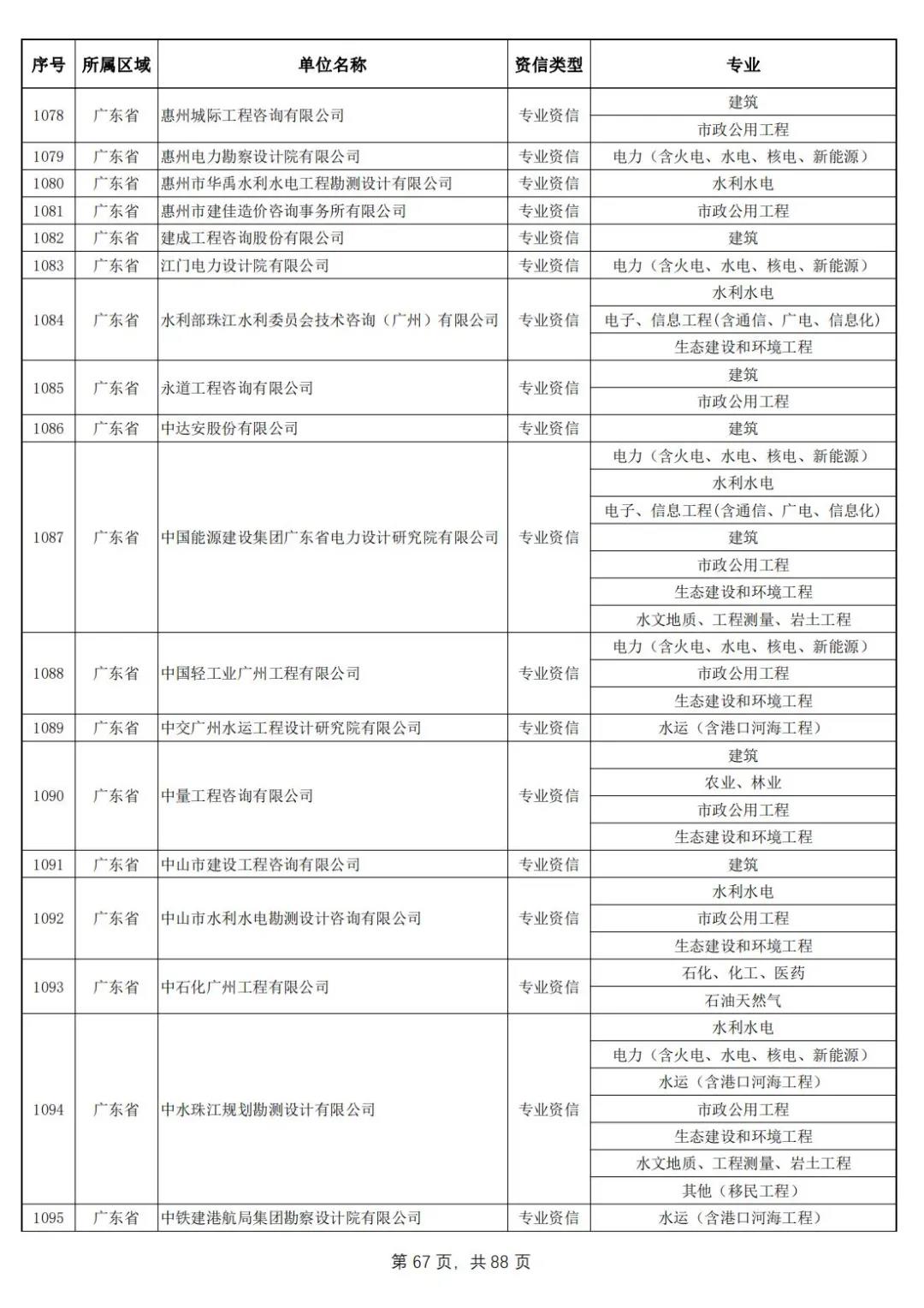 北京建智达喜获建筑甲级、市政公用工程甲级资信