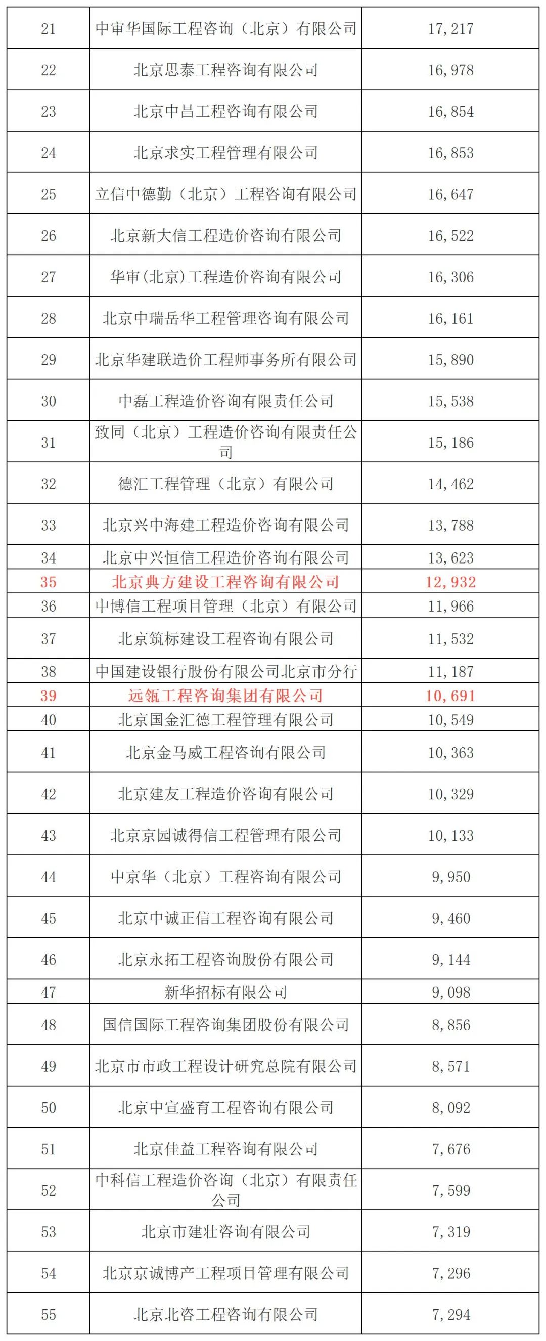 2021年北京市工程造价咨询企业收入排名：北京建智达位列第14名！三家子公司合计收入50,377万元！